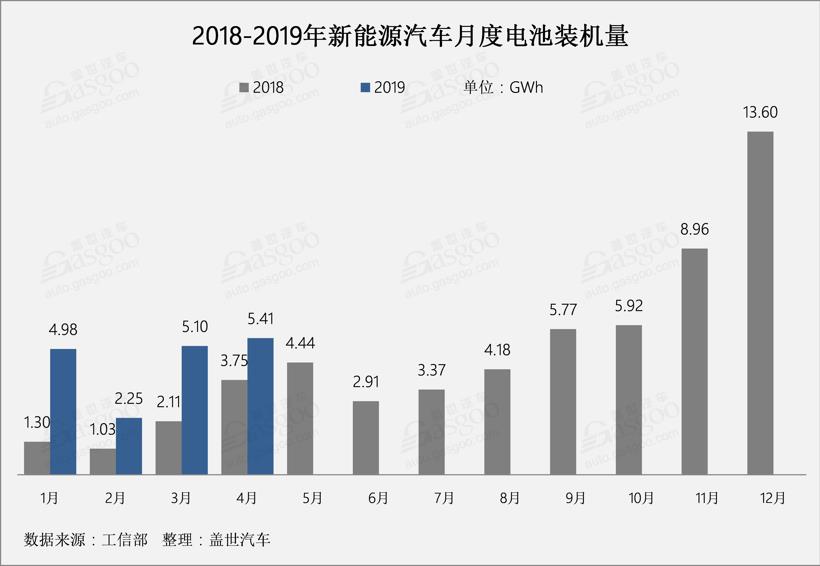 4月動力電池總裝機量達5.41GWh TOP10企業總裝機量達5.06GWh