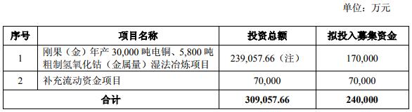 盛屯礦業(yè)擬發(fā)行24億可轉(zhuǎn)債 17億擬投于銅、鈷項(xiàng)目