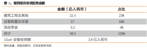 寧德時代新增15.6億歐投資德國項目 動力電池預(yù)增產(chǎn)能約25Gwh