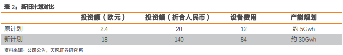 寧德時代新增15.6億歐投資德國項目 動力電池預(yù)增產(chǎn)能約25Gwh