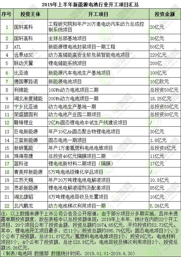 2019年上半年新能源電池行業開工項目匯總