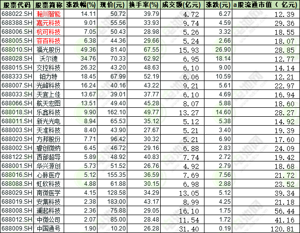 科創(chuàng)板開市第三天4只鋰電股平均漲幅9.14% 成交總額24.96億元