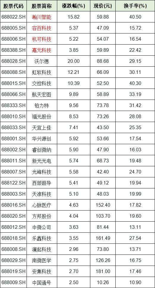 科創板全線飄紅