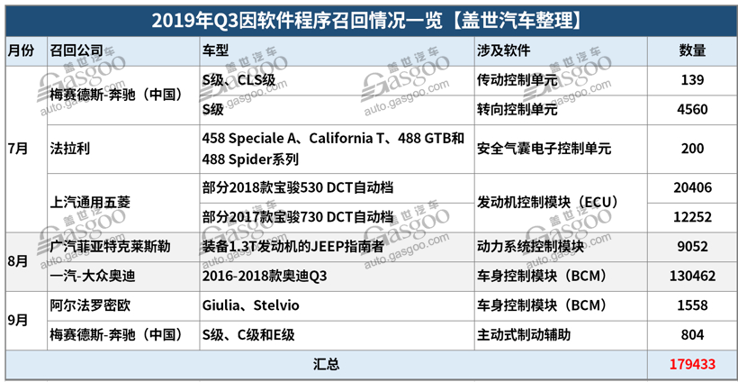 第三季度召回近229萬輛 軟件及新能源故障引重視