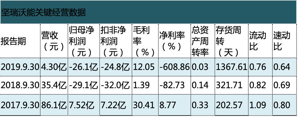 投資者攻略根據(jù)公司財報整理