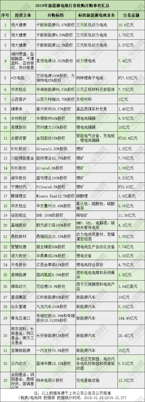 2019年新能源電池行業收購并購事件匯總