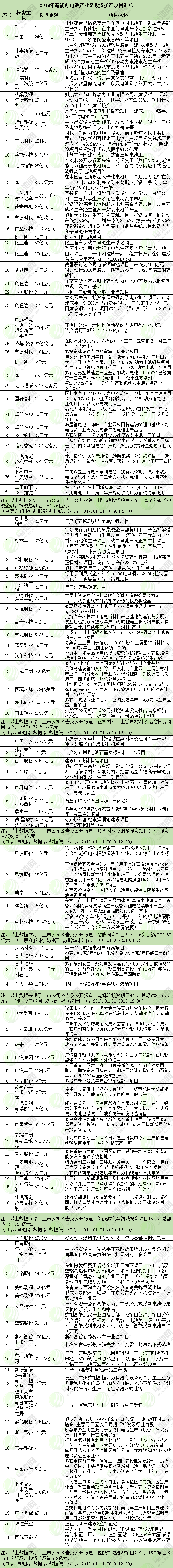 2019年新能源電池產業鏈投資擴產項目匯總