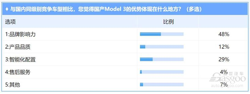 國產特斯拉Model 3開始交付 值得買嗎？