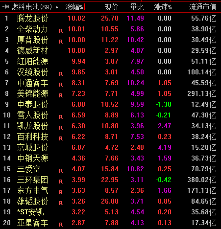 萬億級產業拉開序幕 燃料電池概念多股漲停