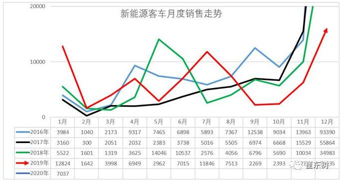 客車增長特征