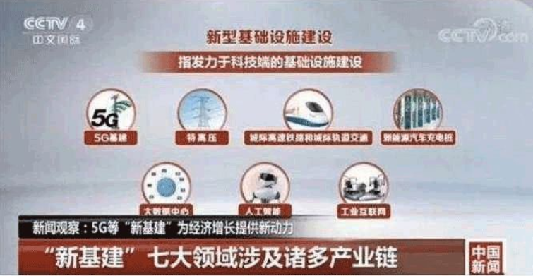 中央密集部署推進“新基建” 未來5年5G網絡建設投資累計將達1.2萬億 中央密集部署推進“新基建” 未來5年5G網絡建設投資累計將達1.2萬億