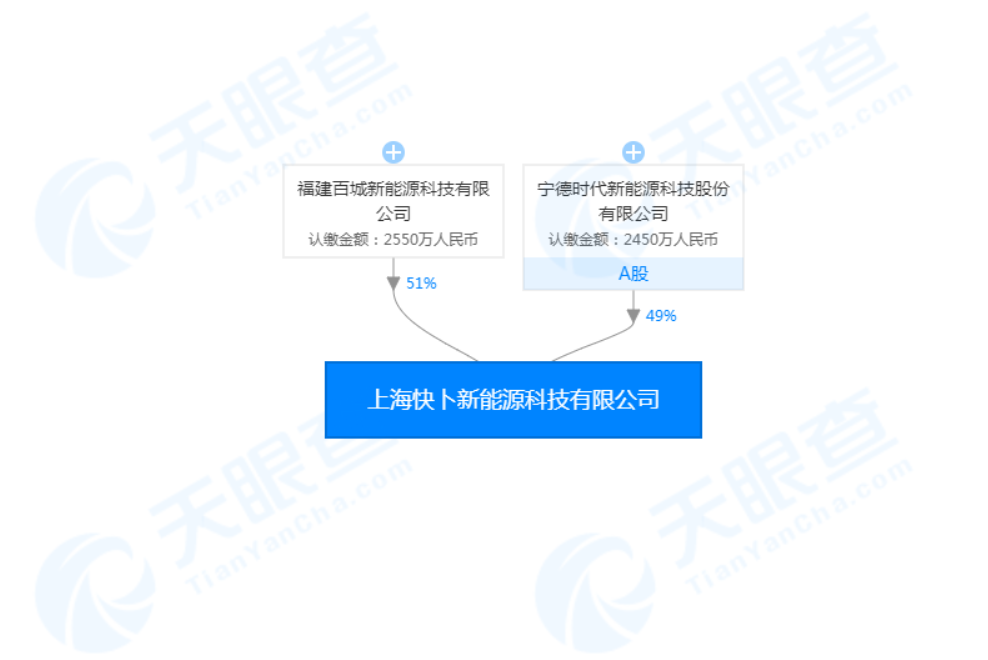 寧德時代聯合百城新能源成立合資公司 布局充電領域