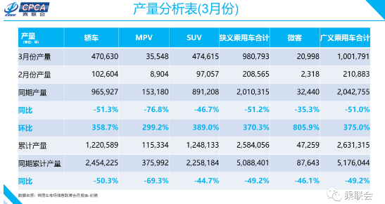 2020年3月份全國乘用車市場分析