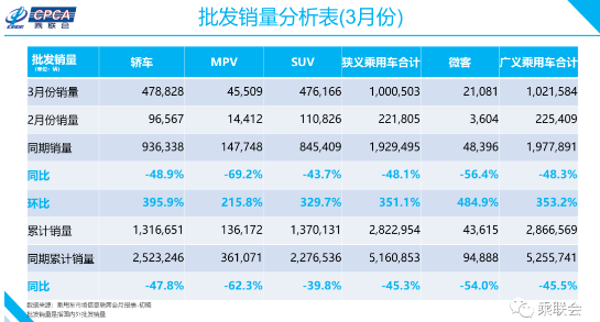 2020年3月份全國乘用車市場分析