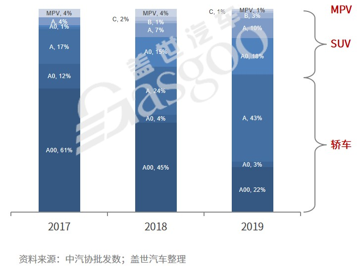 A00級純電市場持續(xù)萎縮 為何新品依舊“扎堆”? A00級純電市場持續(xù)萎縮 為何新品依舊“扎堆”?