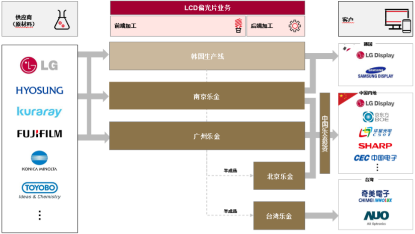 標(biāo)的資產(chǎn)產(chǎn)業(yè)鏈結(jié)構(gòu)圖
