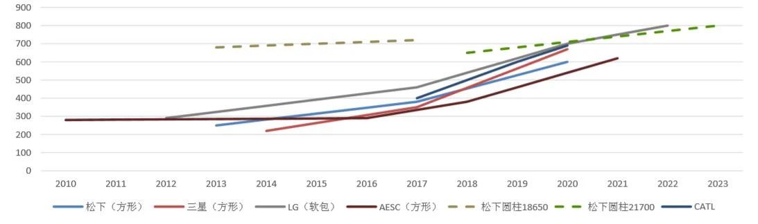 主流電池供應商電池體積能量密度