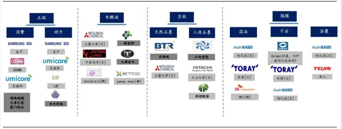 三星SDI供應鏈體系