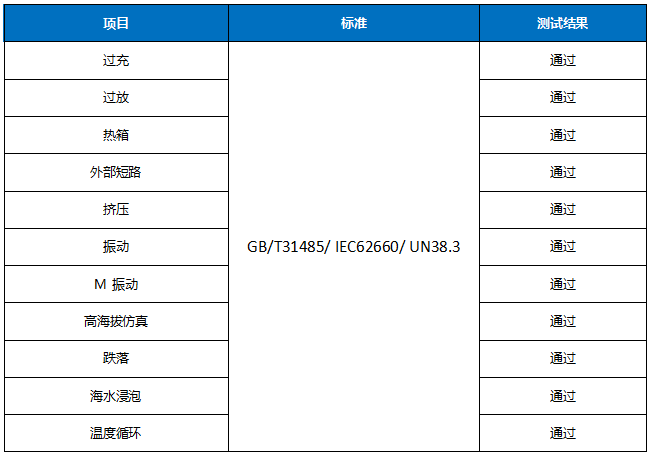 蜂巢115Ah無鈷電芯安全測(cè)試項(xiàng)目結(jié)果展示