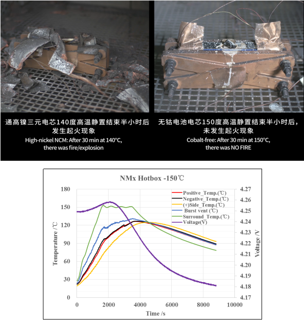蜂巢無鈷電池?zé)嵯錅y(cè)試結(jié)果展示