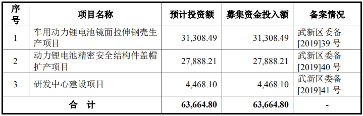 中瑞電子創(chuàng)業(yè)板IPO獲受理 擬6.37億投建鋰電池精密結構件等項目