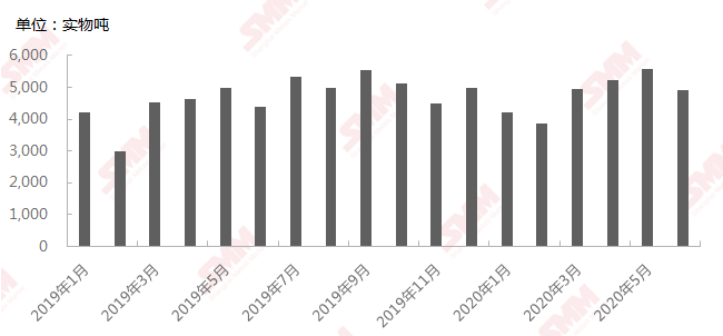 2019年1月至2020年6月中國(guó)四氧化三鈷產(chǎn)量