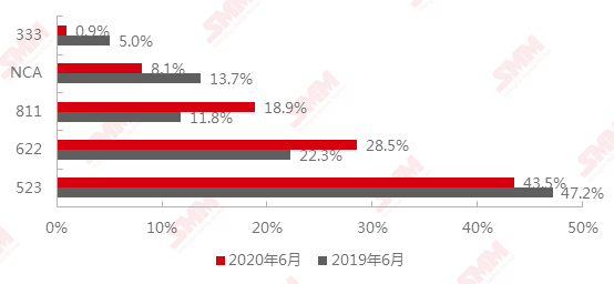 2020年和2019年6月中國(guó)三元前驅(qū)體產(chǎn)品結(jié)構(gòu)對(duì)比