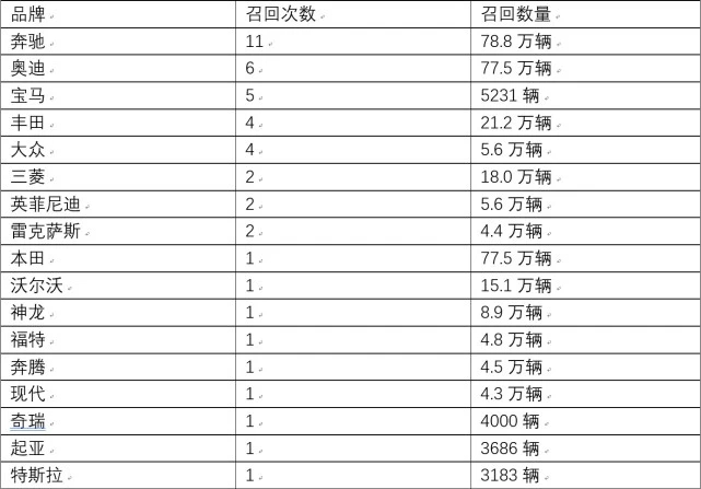 1-6月質檢總局共發(fā)布4批次新能源車召回 涉及車輛1.43萬臺