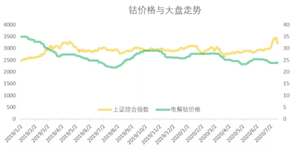 2020年三季度鈷原料分析報(bào)告 鈷價(jià)格將迎來季節(jié)性旺季