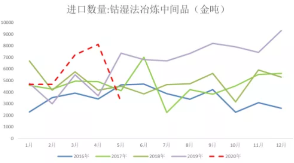2020年三季度鈷原料分析報(bào)告 鈷價(jià)格將迎來季節(jié)性旺季