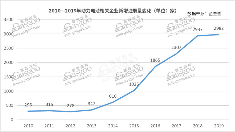 我國動力電池相關(guān)企業(yè)達(dá)1.3萬家  頭部企業(yè)“壟斷”趨勢加劇