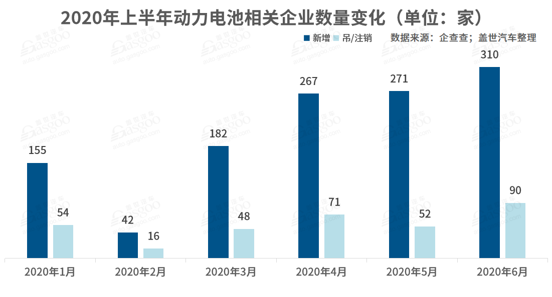 我國動力電池相關(guān)企業(yè)達(dá)1.3萬家  頭部企業(yè)“壟斷”趨勢加劇