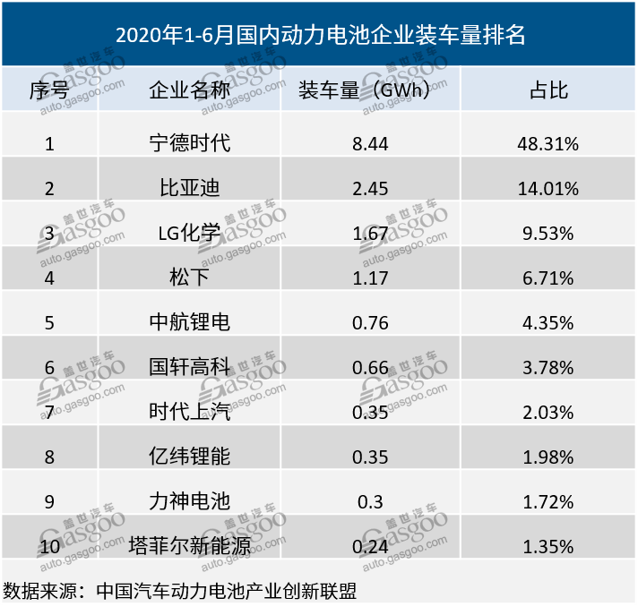 我國動力電池相關(guān)企業(yè)達(dá)1.3萬家  頭部企業(yè)“壟斷”趨勢加劇