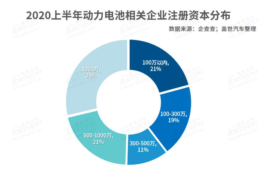 我國動力電池相關(guān)企業(yè)達(dá)1.3萬家  頭部企業(yè)“壟斷”趨勢加劇