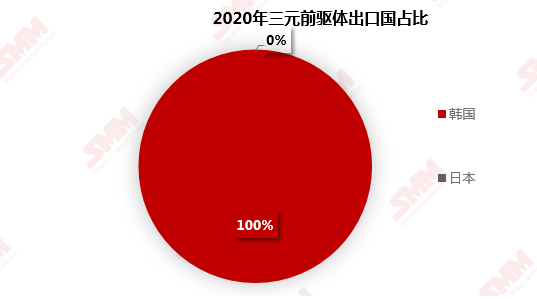 海外市場仍處于去庫存狀態 6月三元前驅體出口環比減少15.4%