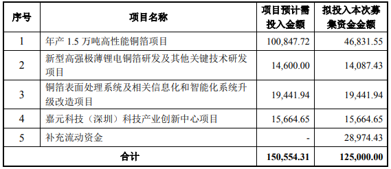 嘉元科技擬發(fā)行不超過12.5億元可轉(zhuǎn)債 加碼高性能銅箔項目