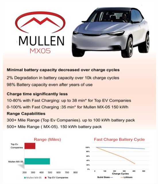 Mullen公布固態(tài)電池測試結(jié)果 電動車續(xù)航里程最大達到1030公里