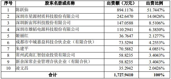 雄韜股份與新宙邦、星源材質(zhì)等參與增資恩泰環(huán)保