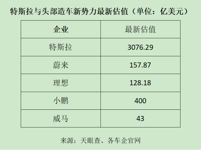 小鵬400億美元的目標(biāo)市值是蔚來和理想市值的近3倍