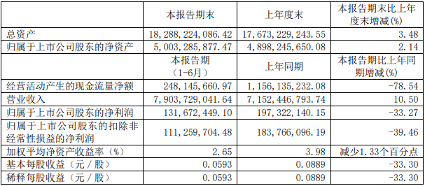智慧能源2020年上半年主要財務數據.png