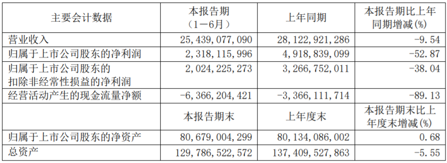 廣汽集團上半年相關(guān)業(yè)績數(shù)據(jù)（單位：元）