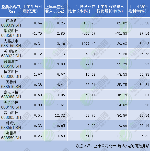 12家電池新能源產業(yè)鏈科創(chuàng)板企業(yè)業(yè)績出爐 7家凈利潤下滑
