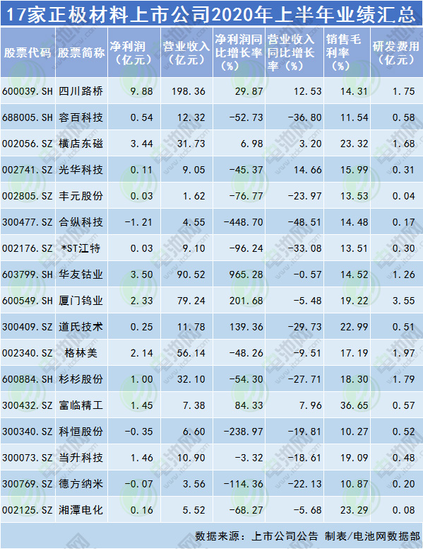 17家正極材料上市公司2020年上半年業(yè)績匯總
