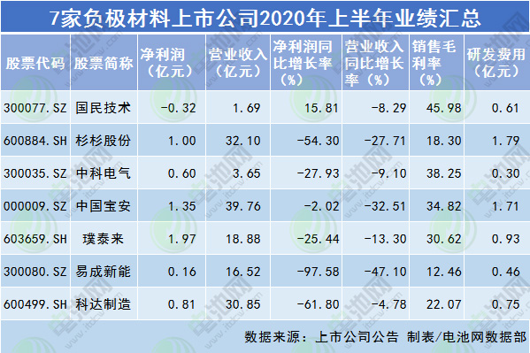 7家負(fù)極材料上市公司2020年上半年業(yè)績匯總