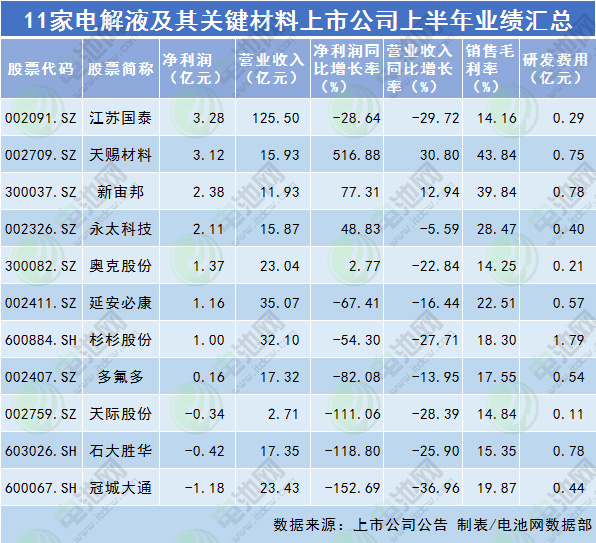 11家電解液及其關(guān)鍵材料上市公司上半年業(yè)績(jī)匯總