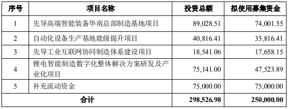 先導(dǎo)智能本次發(fā)行募集資金用于以上項(xiàng)目