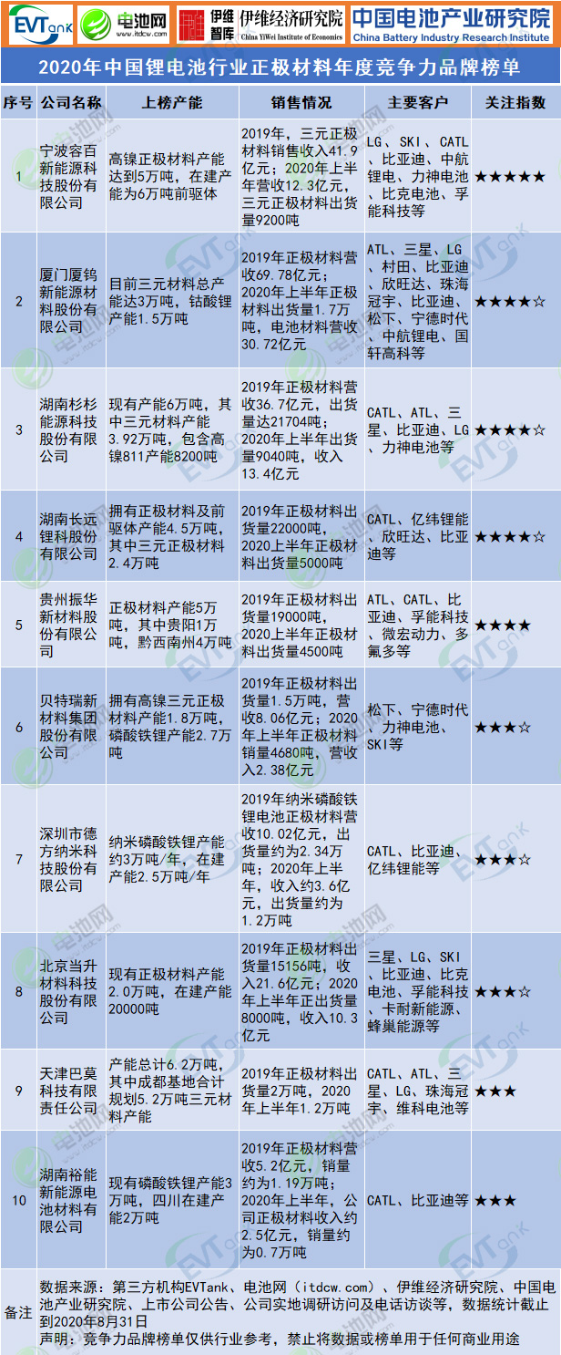 2020年中國鋰電池行業正極材料年度競爭力品牌榜單