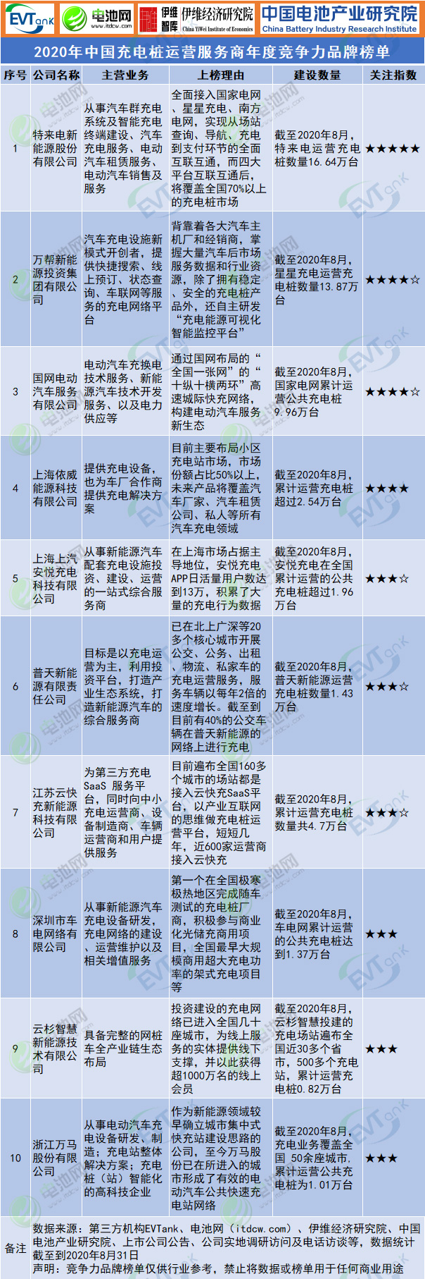 2020年中國充電樁運營服務商年度競爭力品牌榜單