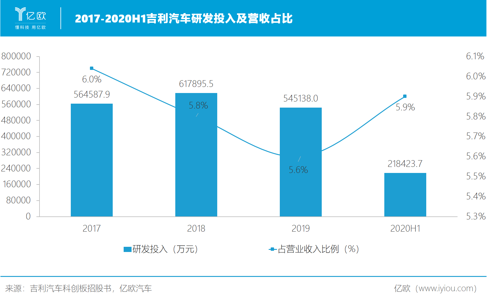 2017-2020H1吉利汽車研發投入及營收占比