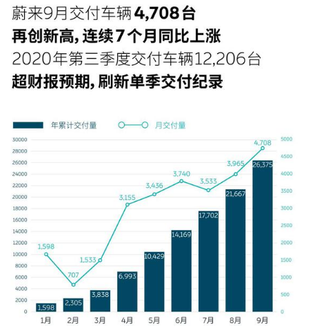 蔚來